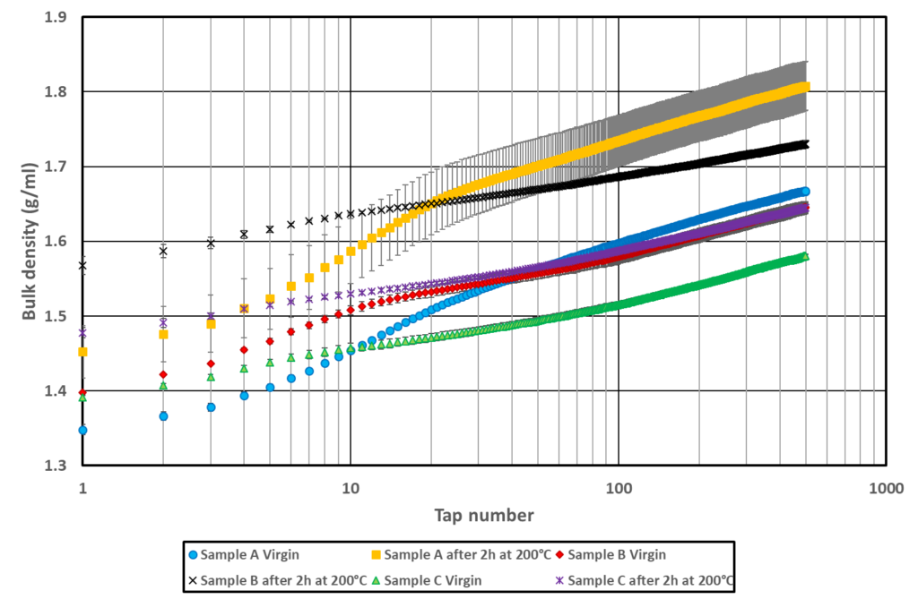 Bulk density as a function of the number of tap performed by the GranuPack (logarithmic scale) for Sample A Virgin, Sample A after 2h at 200°C, Sample B Virgin, Sample B after 2h at 200°C, Sample C Virgin and Sample C after 2h at 200°C